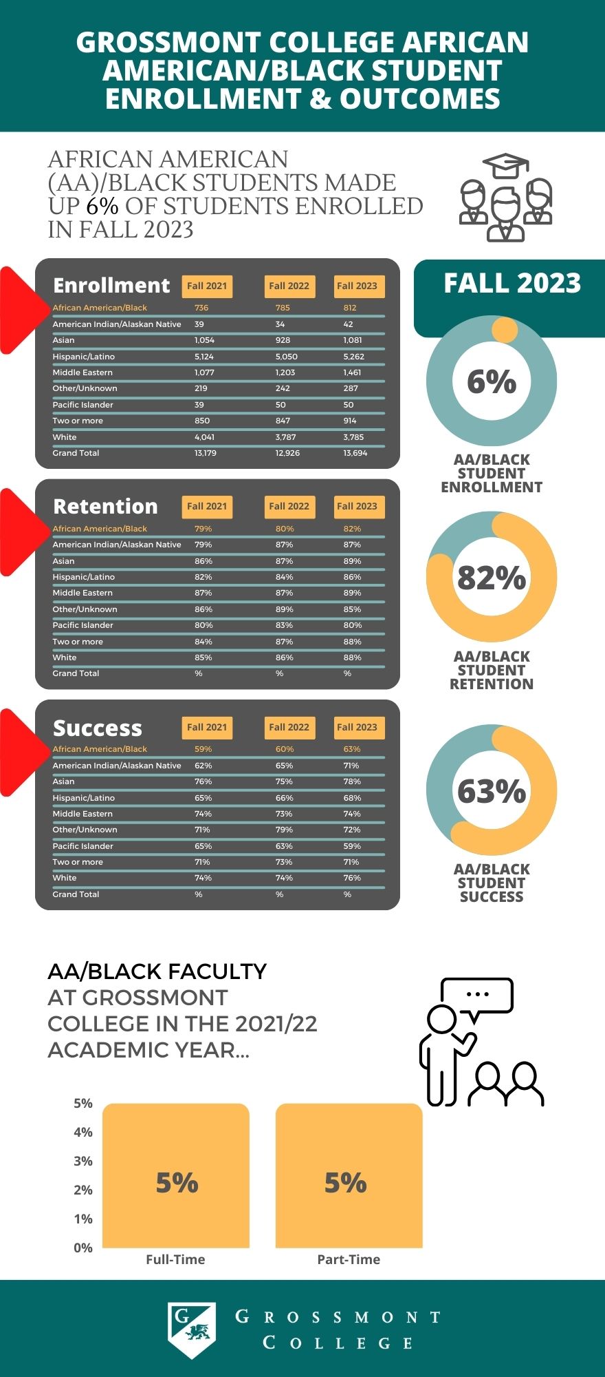 AA/B Enrollment & Outcomes Infographic
