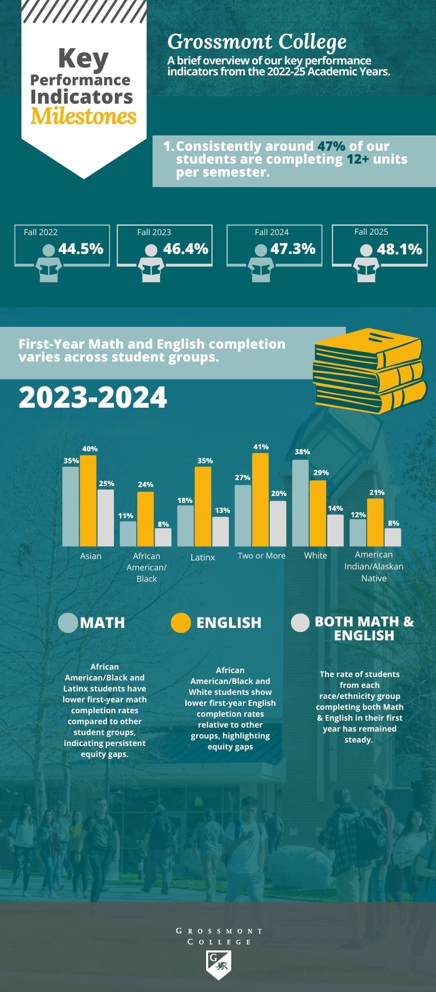 KPI Milestones Infographic