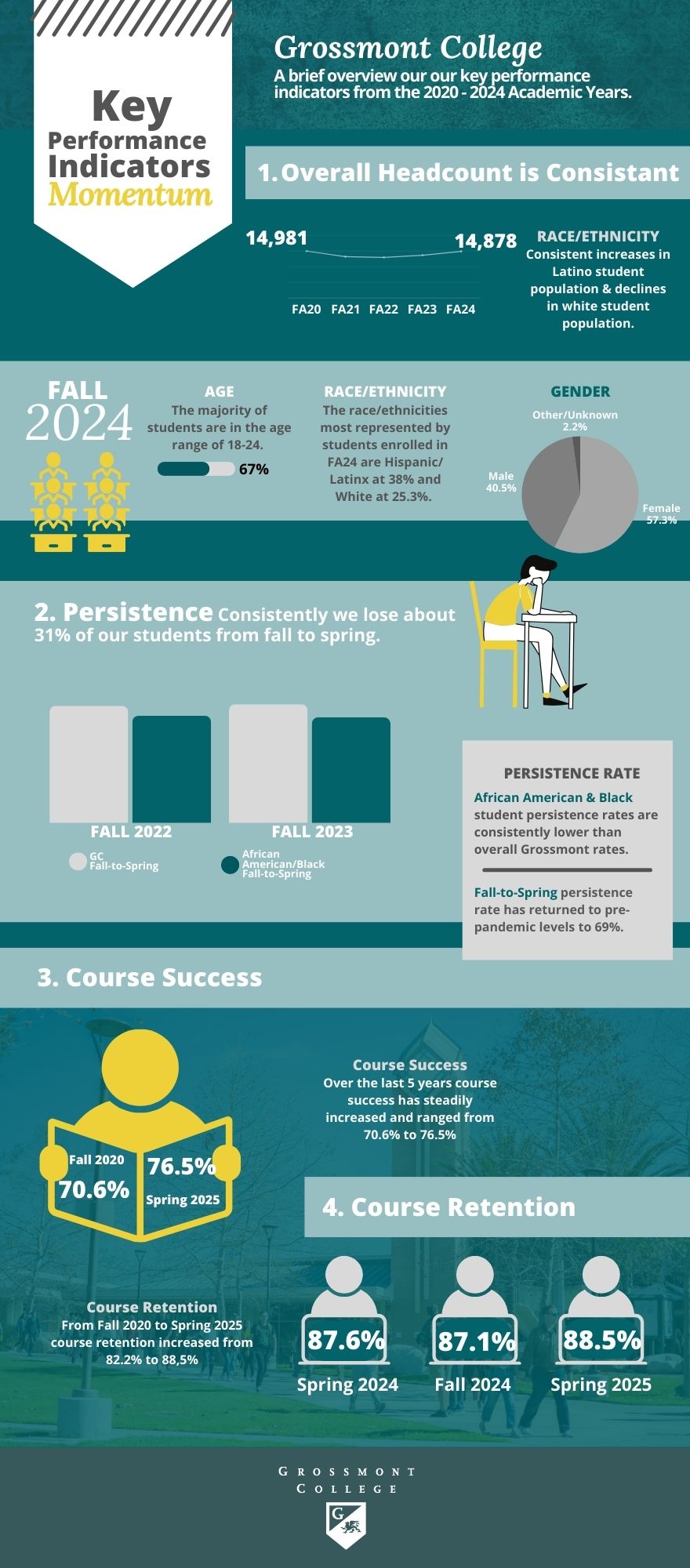 KPI Momentum Infographic