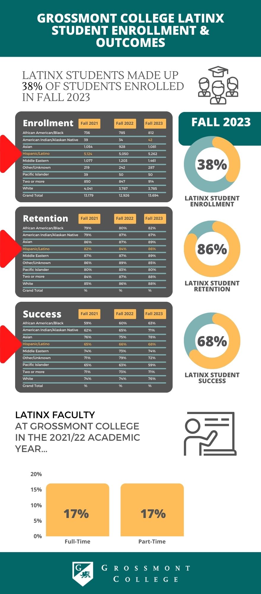 Latinx Enrollment & Outcomes Infographic